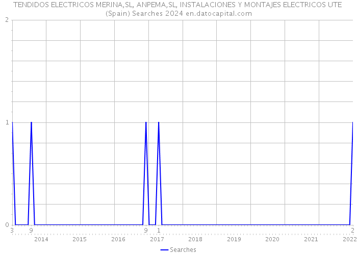 TENDIDOS ELECTRICOS MERINA,SL, ANPEMA,SL, INSTALACIONES Y MONTAJES ELECTRICOS UTE (Spain) Searches 2024 