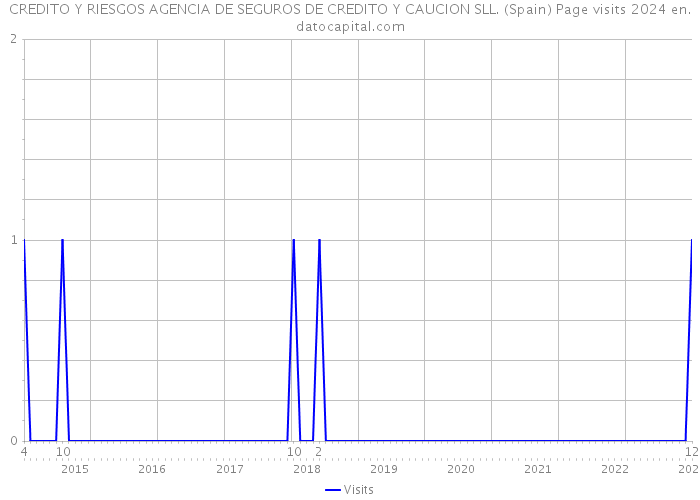 CREDITO Y RIESGOS AGENCIA DE SEGUROS DE CREDITO Y CAUCION SLL. (Spain) Page visits 2024 