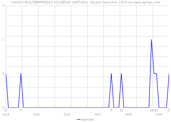 IVANOV MULTIEMPRESAS SOCIEDAD LIMITADA. (Spain) Searches 2024 