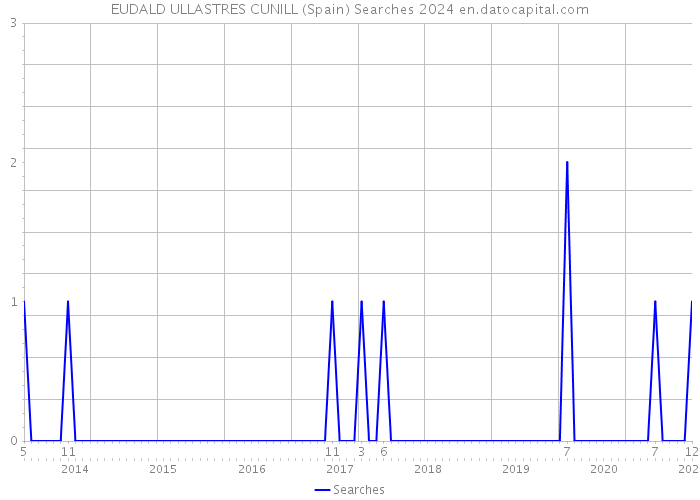 EUDALD ULLASTRES CUNILL (Spain) Searches 2024 