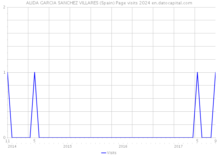 ALIDA GARCIA SANCHEZ VILLARES (Spain) Page visits 2024 