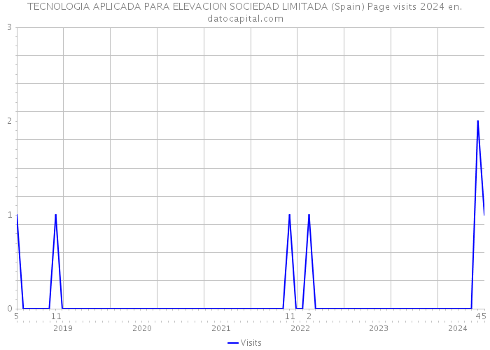 TECNOLOGIA APLICADA PARA ELEVACION SOCIEDAD LIMITADA (Spain) Page visits 2024 