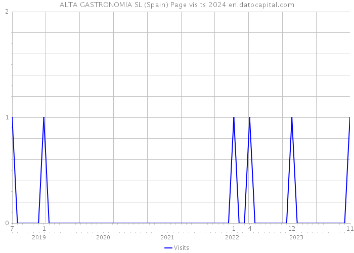 ALTA GASTRONOMIA SL (Spain) Page visits 2024 