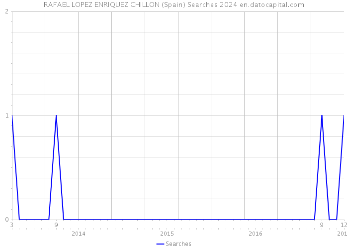 RAFAEL LOPEZ ENRIQUEZ CHILLON (Spain) Searches 2024 
