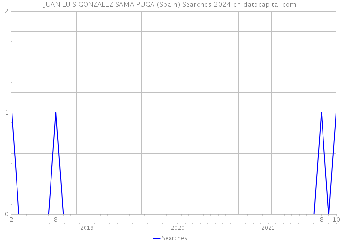 JUAN LUIS GONZALEZ SAMA PUGA (Spain) Searches 2024 