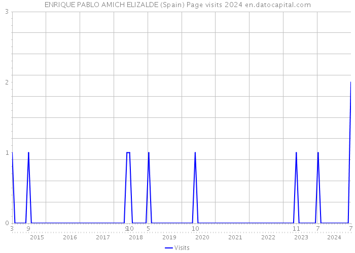 ENRIQUE PABLO AMICH ELIZALDE (Spain) Page visits 2024 