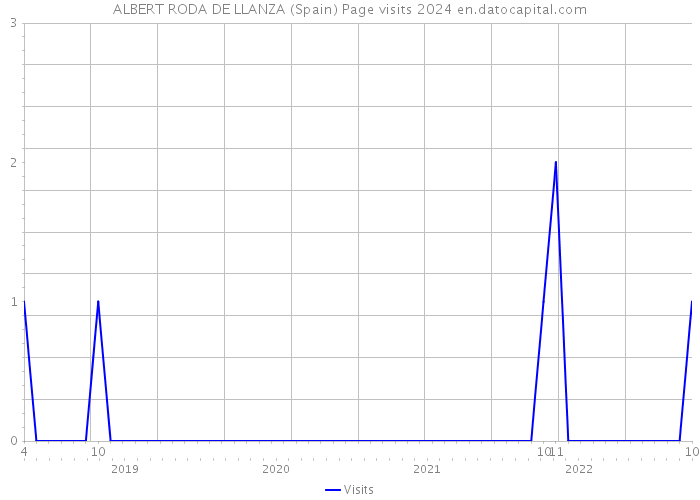 ALBERT RODA DE LLANZA (Spain) Page visits 2024 