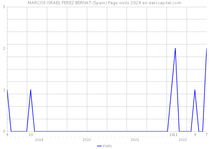 MARCOS ISRAEL PEREZ BERNAT (Spain) Page visits 2024 