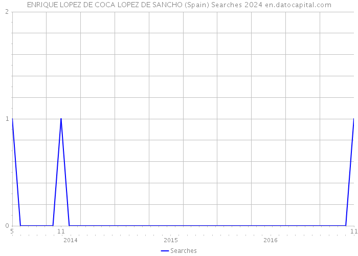 ENRIQUE LOPEZ DE COCA LOPEZ DE SANCHO (Spain) Searches 2024 