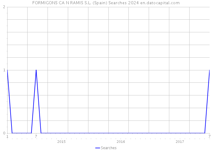 FORMIGONS CA N RAMIS S.L. (Spain) Searches 2024 