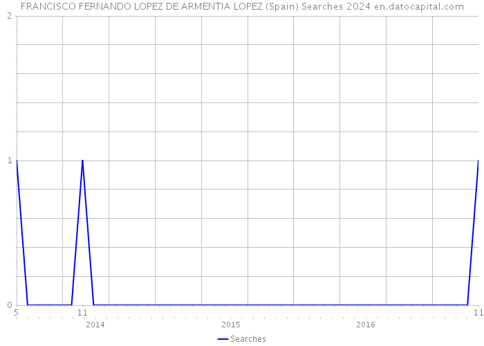 FRANCISCO FERNANDO LOPEZ DE ARMENTIA LOPEZ (Spain) Searches 2024 