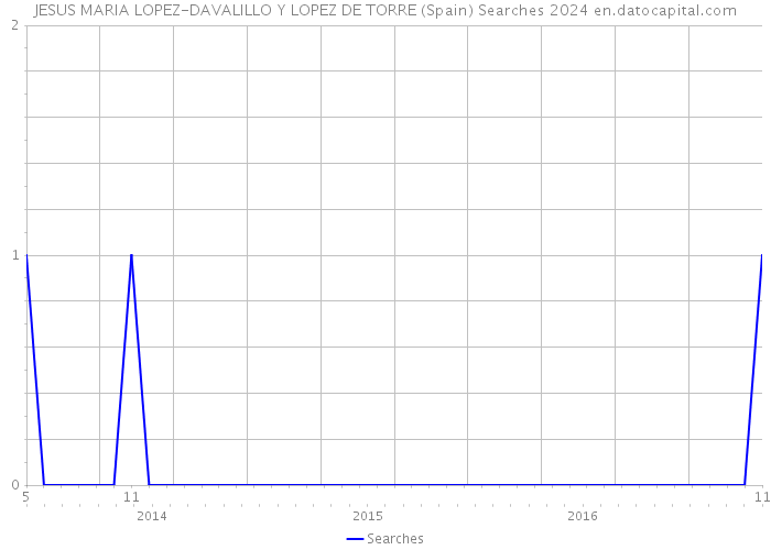 JESUS MARIA LOPEZ-DAVALILLO Y LOPEZ DE TORRE (Spain) Searches 2024 