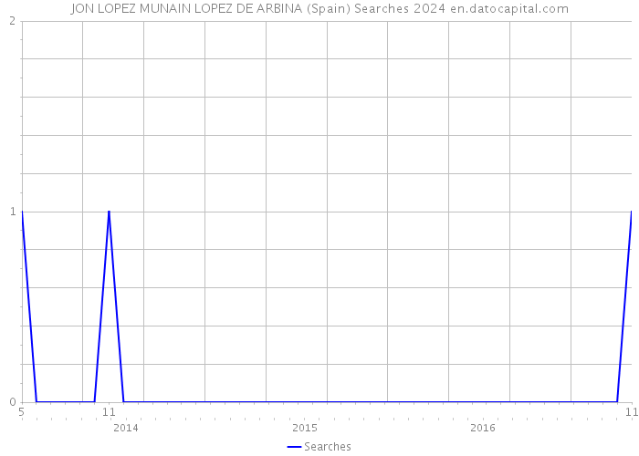 JON LOPEZ MUNAIN LOPEZ DE ARBINA (Spain) Searches 2024 