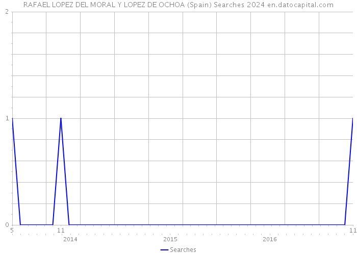 RAFAEL LOPEZ DEL MORAL Y LOPEZ DE OCHOA (Spain) Searches 2024 