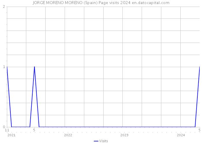 JORGE MORENO MORENO (Spain) Page visits 2024 