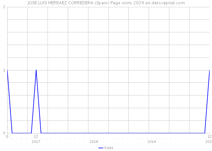 JOSE LUIS HERRAEZ CORREDERA (Spain) Page visits 2024 