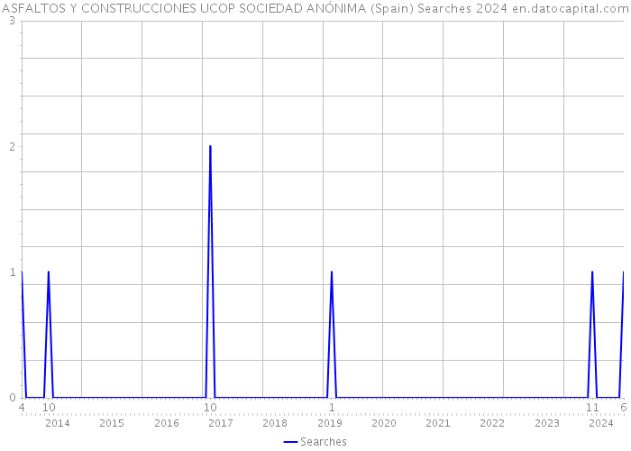 ASFALTOS Y CONSTRUCCIONES UCOP SOCIEDAD ANÓNIMA (Spain) Searches 2024 