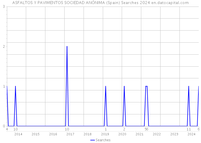 ASFALTOS Y PAVIMENTOS SOCIEDAD ANÓNIMA (Spain) Searches 2024 