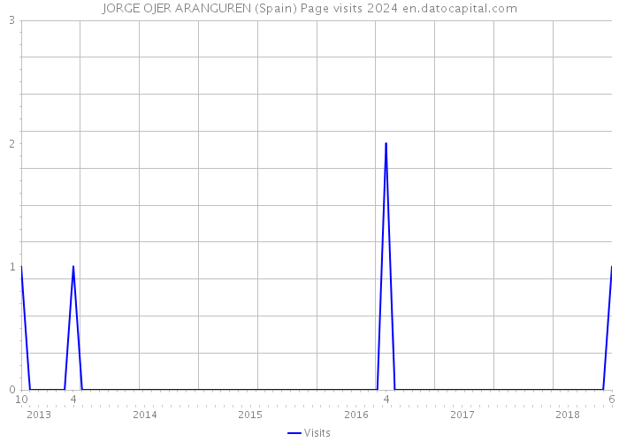 JORGE OJER ARANGUREN (Spain) Page visits 2024 