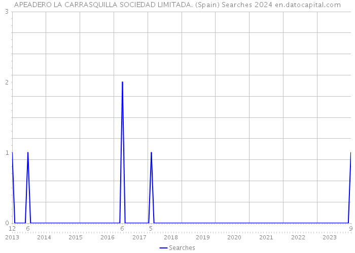 APEADERO LA CARRASQUILLA SOCIEDAD LIMITADA. (Spain) Searches 2024 