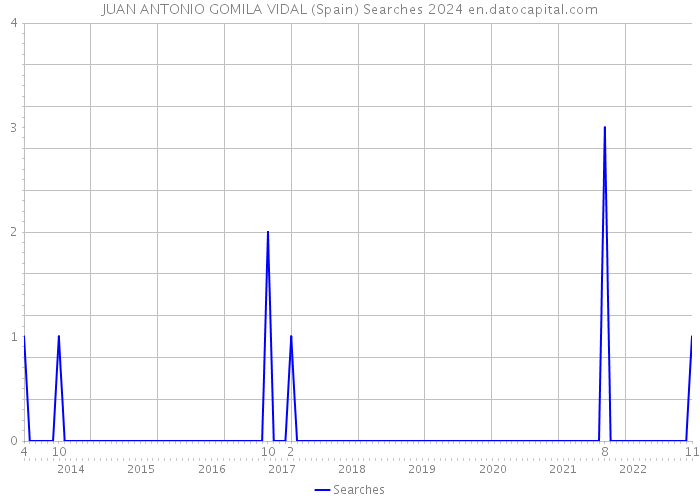 JUAN ANTONIO GOMILA VIDAL (Spain) Searches 2024 