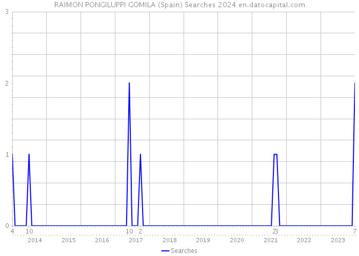 RAIMON PONGILUPPI GOMILA (Spain) Searches 2024 