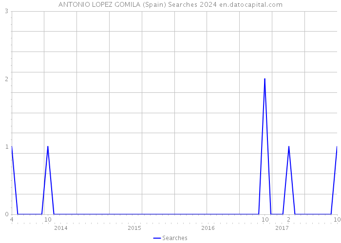 ANTONIO LOPEZ GOMILA (Spain) Searches 2024 