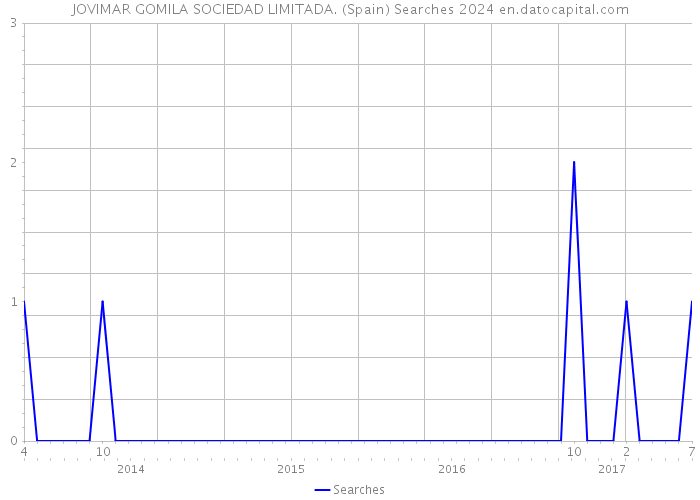 JOVIMAR GOMILA SOCIEDAD LIMITADA. (Spain) Searches 2024 