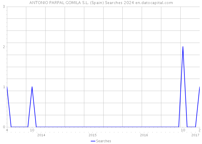 ANTONIO PARPAL GOMILA S.L. (Spain) Searches 2024 
