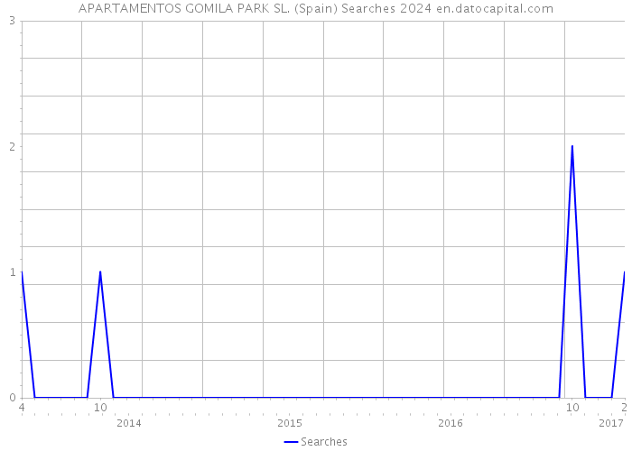 APARTAMENTOS GOMILA PARK SL. (Spain) Searches 2024 