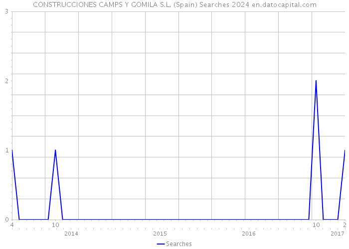 CONSTRUCCIONES CAMPS Y GOMILA S.L. (Spain) Searches 2024 