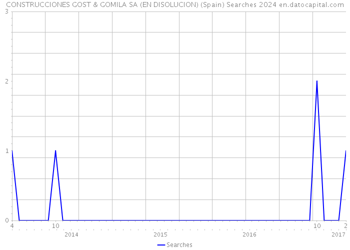 CONSTRUCCIONES GOST & GOMILA SA (EN DISOLUCION) (Spain) Searches 2024 