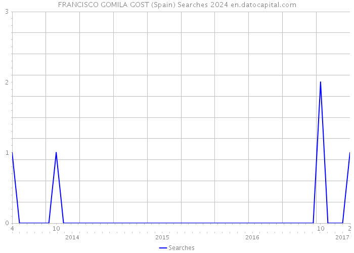 FRANCISCO GOMILA GOST (Spain) Searches 2024 