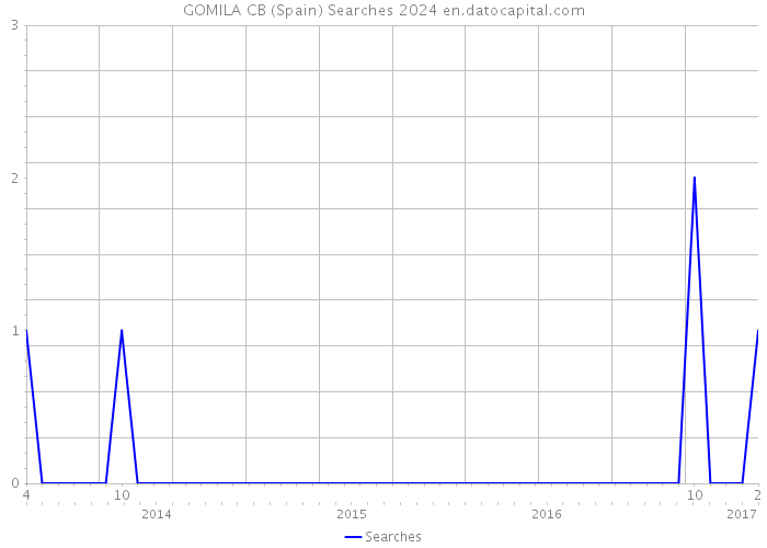 GOMILA CB (Spain) Searches 2024 