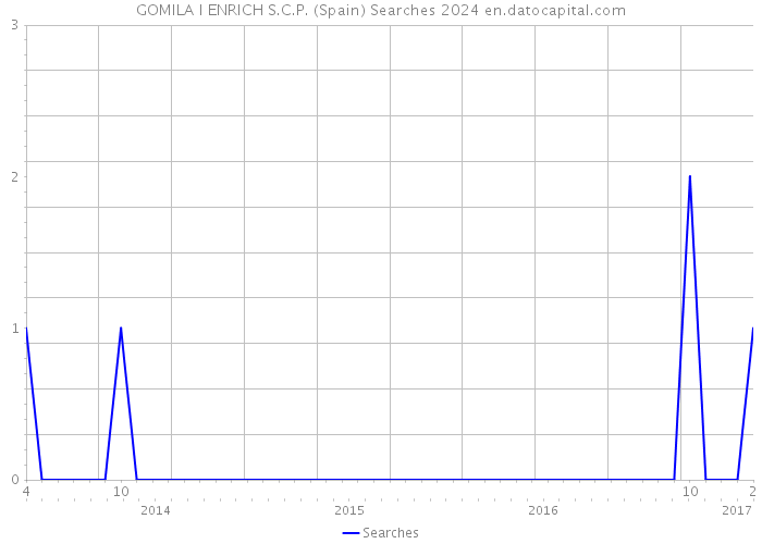 GOMILA I ENRICH S.C.P. (Spain) Searches 2024 