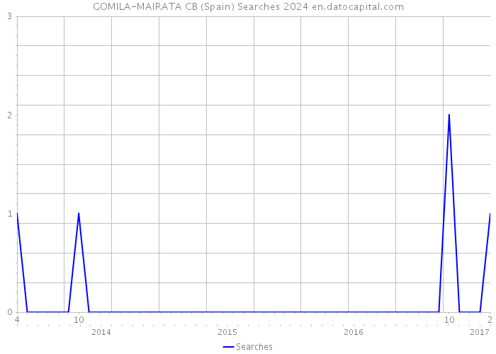 GOMILA-MAIRATA CB (Spain) Searches 2024 