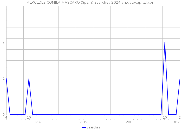 MERCEDES GOMILA MASCARO (Spain) Searches 2024 