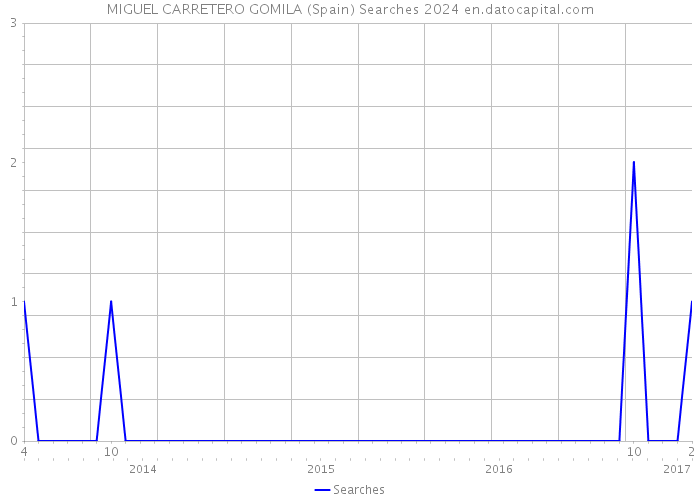 MIGUEL CARRETERO GOMILA (Spain) Searches 2024 