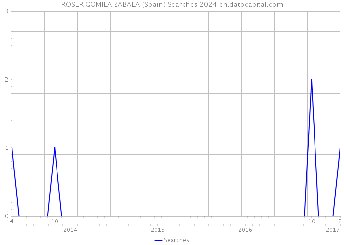 ROSER GOMILA ZABALA (Spain) Searches 2024 