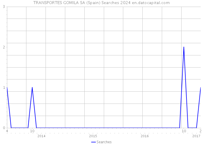 TRANSPORTES GOMILA SA (Spain) Searches 2024 