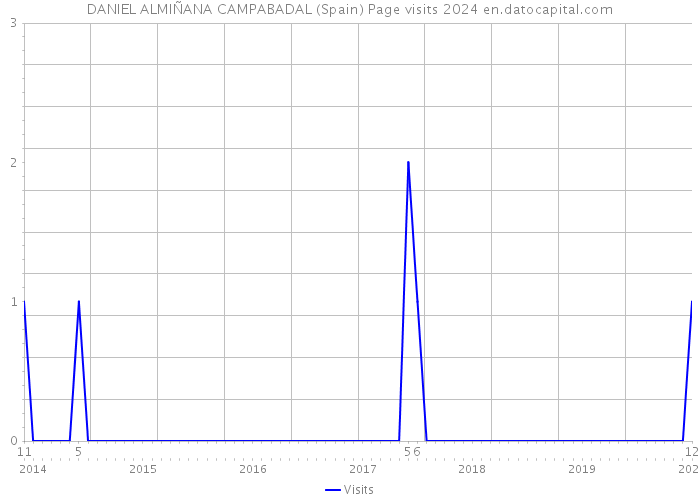 DANIEL ALMIÑANA CAMPABADAL (Spain) Page visits 2024 