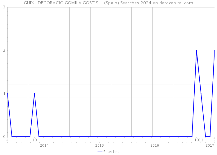 GUIX I DECORACIO GOMILA GOST S.L. (Spain) Searches 2024 