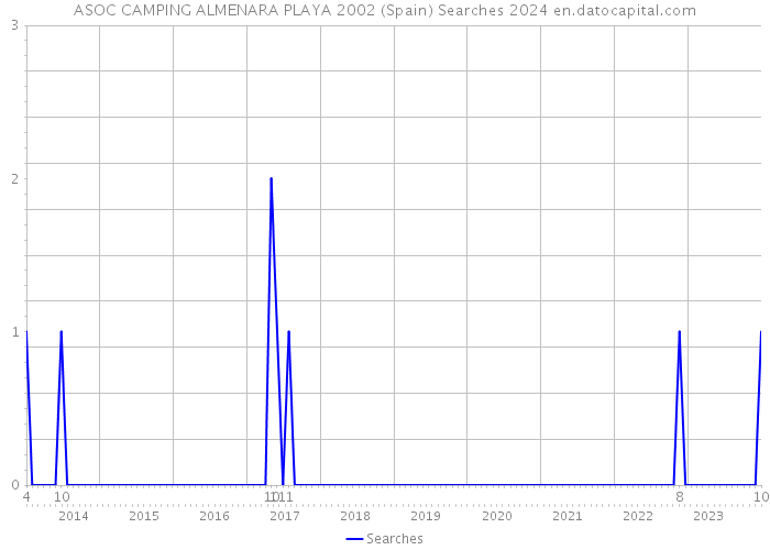 ASOC CAMPING ALMENARA PLAYA 2002 (Spain) Searches 2024 
