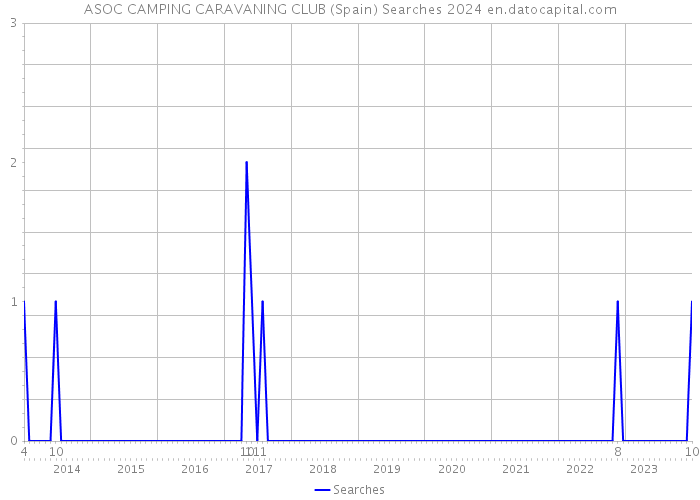 ASOC CAMPING CARAVANING CLUB (Spain) Searches 2024 