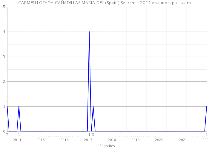 CARMEN LOZADA CAÑADILLAS MARIA DEL (Spain) Searches 2024 