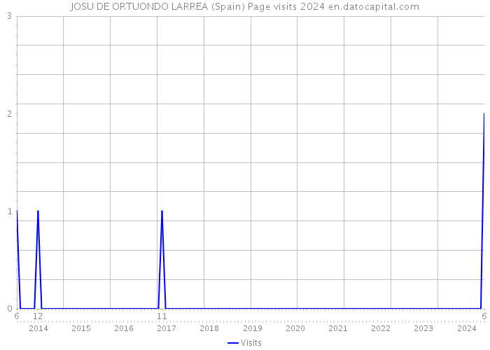 JOSU DE ORTUONDO LARREA (Spain) Page visits 2024 