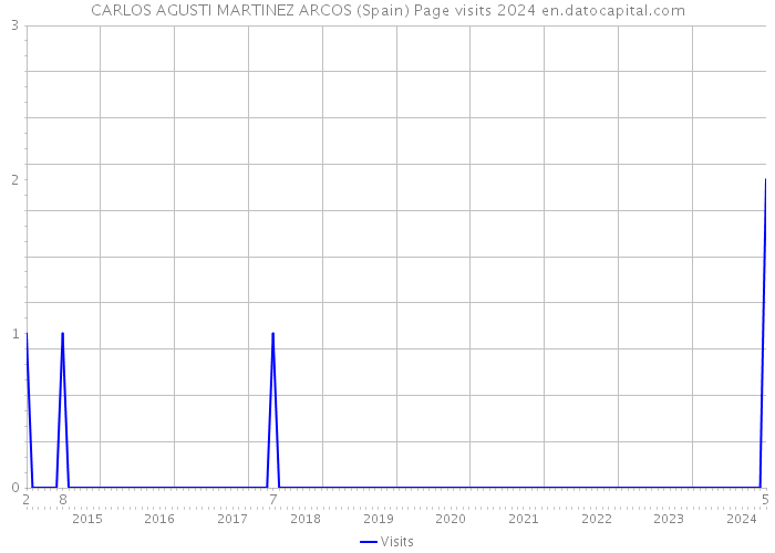 CARLOS AGUSTI MARTINEZ ARCOS (Spain) Page visits 2024 