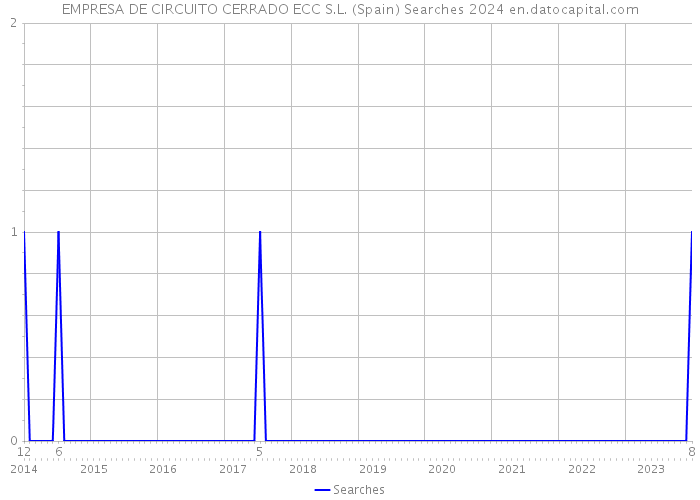 EMPRESA DE CIRCUITO CERRADO ECC S.L. (Spain) Searches 2024 