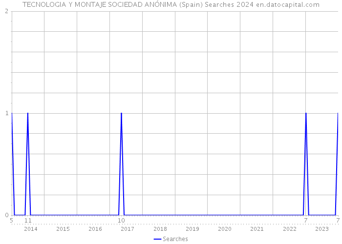TECNOLOGIA Y MONTAJE SOCIEDAD ANÓNIMA (Spain) Searches 2024 