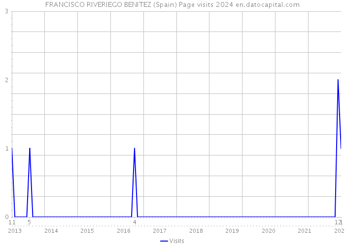 FRANCISCO RIVERIEGO BENITEZ (Spain) Page visits 2024 